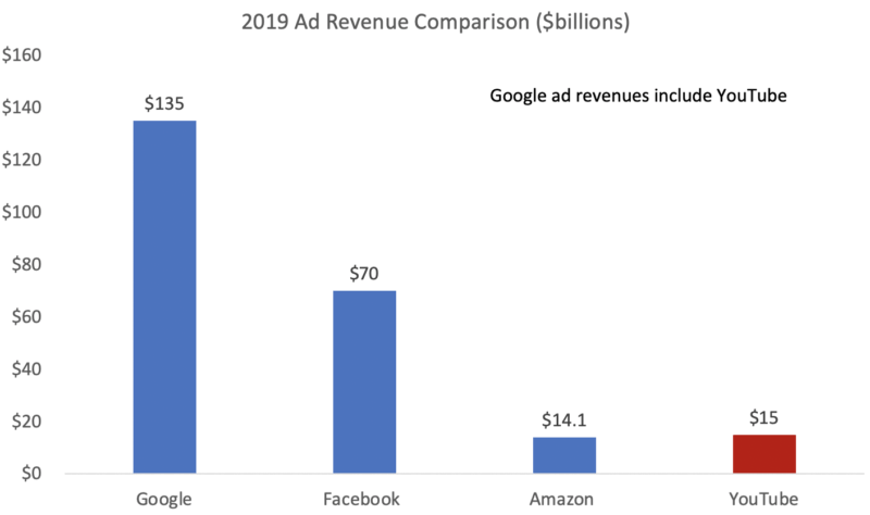 Ad Revenue Comparison
